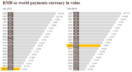 RMB as world payments currency in value