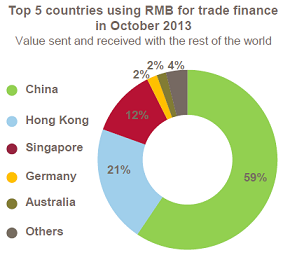 top5 countries using RMB for trade finance 13oct